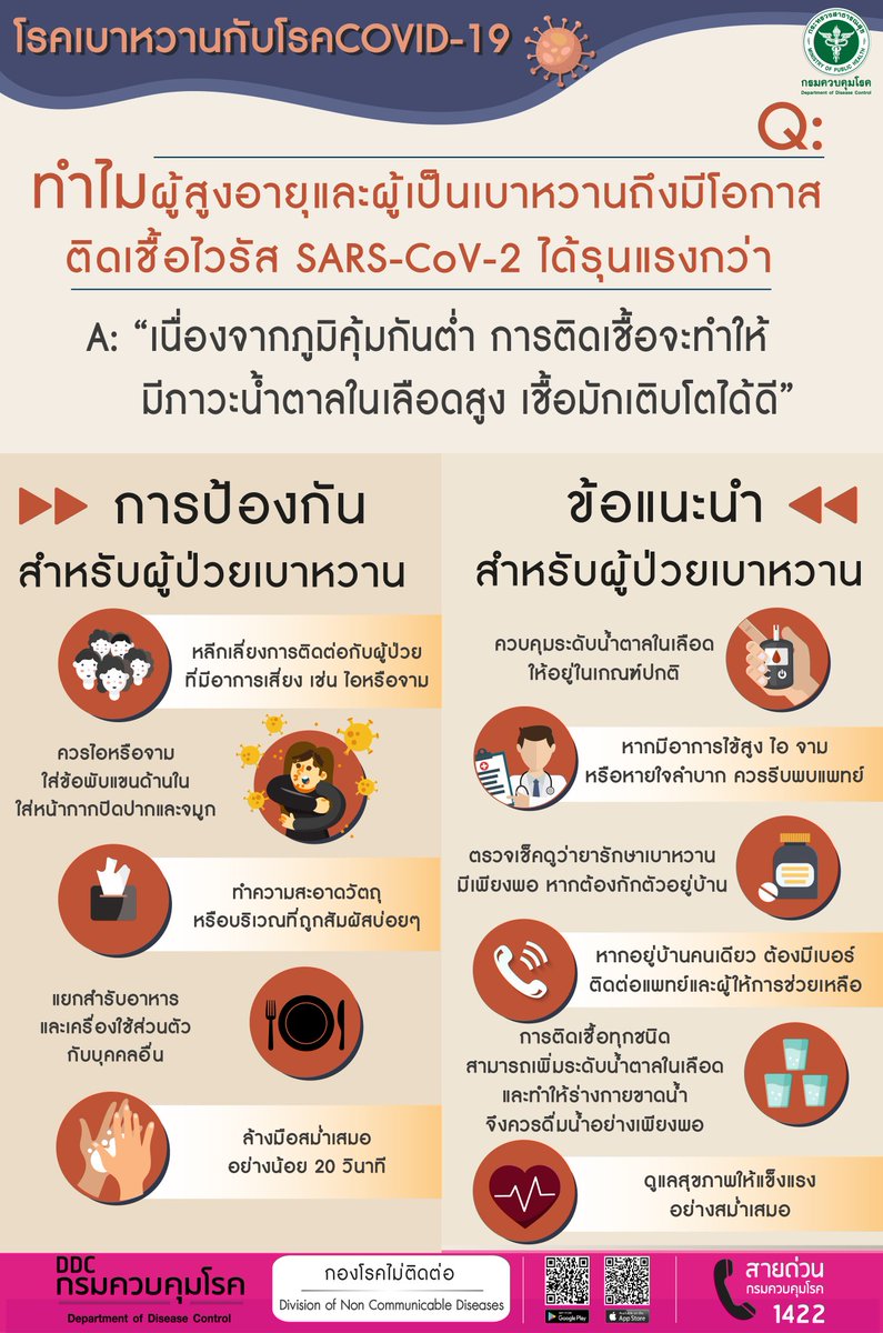 ข้อแนะนำ “ผู้ป่วยเบาหวาน” คุมน้ำตาลให้ดี รับประทานยาให้ครบ และรีบฉีดวัคซีนป้องกันโควิด 19... is.gd/v085YW

#โควิด19 #COVID19 #โรคเบาหวาน