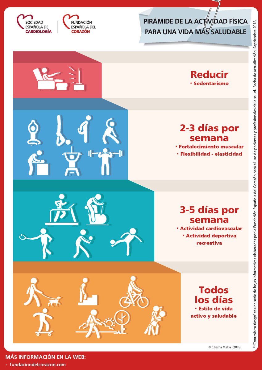 ¿Cuántos días a la semana hacer ejercicio para dar salud a nuestro corazón? ¿Y de qué tipo? Lo mostramos en esta pirámide de actividad física: fundaciondelcorazon.com/ejercicio/conc…
