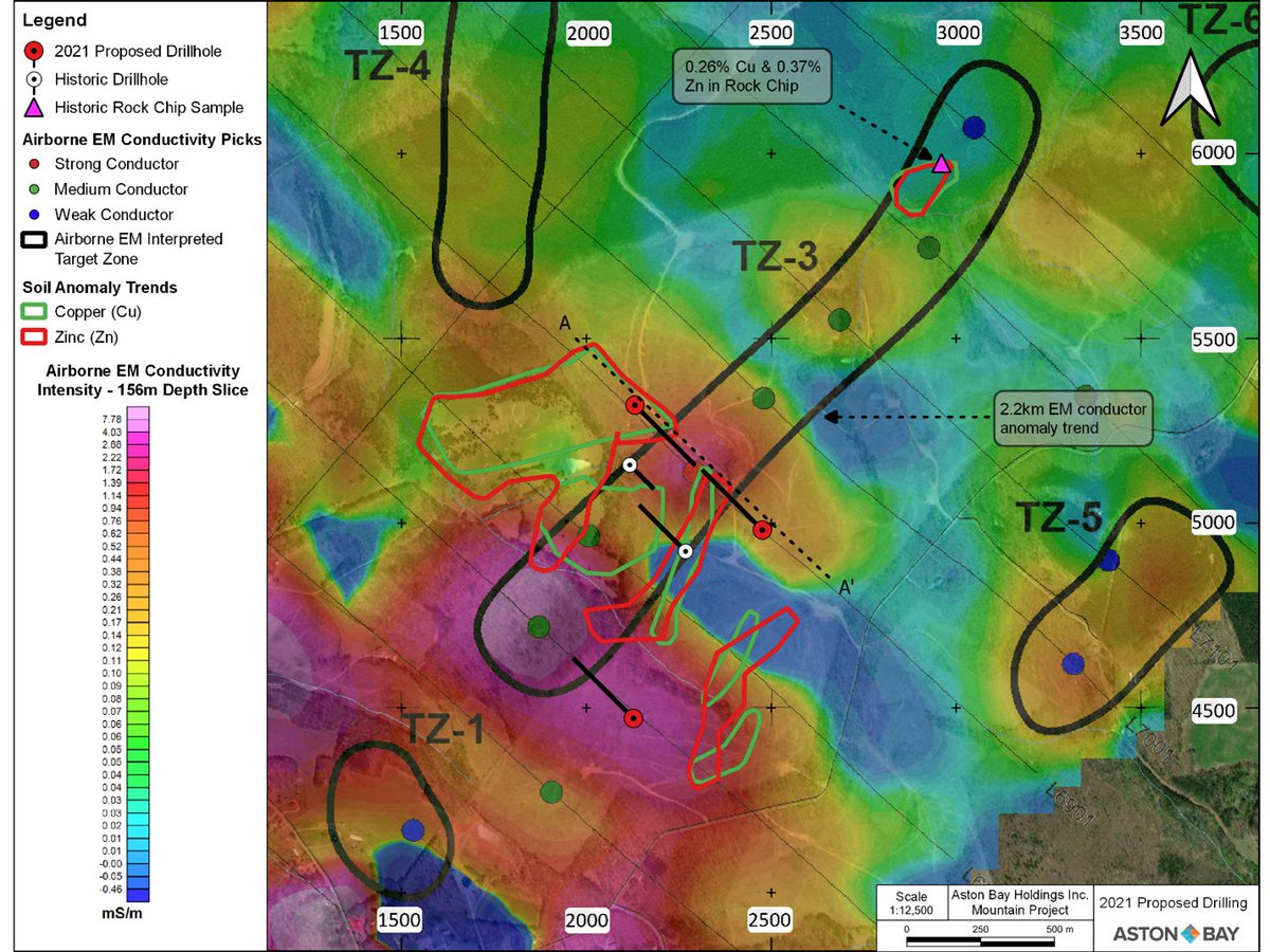 NEWS: Aston Bay announces start of a 1,500 meter diamond drill program on its Mountain Base Metals Project in South Central Virginia, USA.
TSX-V:BAY OTCQB:ATBHF
astonbayholdings.com/news/aston-bay…
#exploration #BaseMetals #drilling #copper #zinc