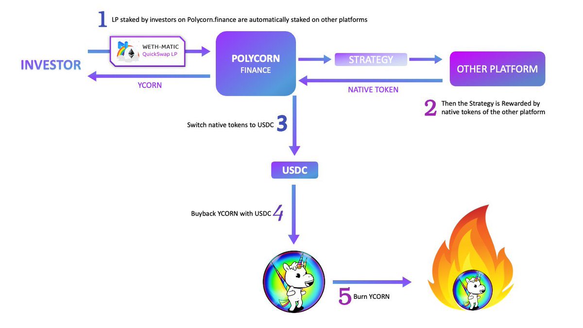 PolycornF's tweet photo. Hey 🌈!

Here is the strength of #Ycorn 💪

Non native LP staked on @PolycornF  are also staked on other platforms generating rewards💰💰

While you earn Ycorn 💎, rewards are used to buyback and burn Ycorn 🔥, increasing its price 💰💰

#MATIC @0xPolygon #DeFi https://t.co/uAfB7t5HNX