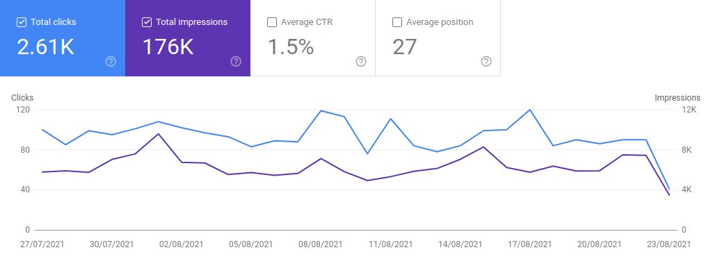 rustybrick's tweet image. Google Search Console performance reports are stuck; some see huge declines in data on August 23rd - it is a reporting bug, do not worry seroundtable.com/google-search-…  via @JohnMu and chart from @bhuva47 many more