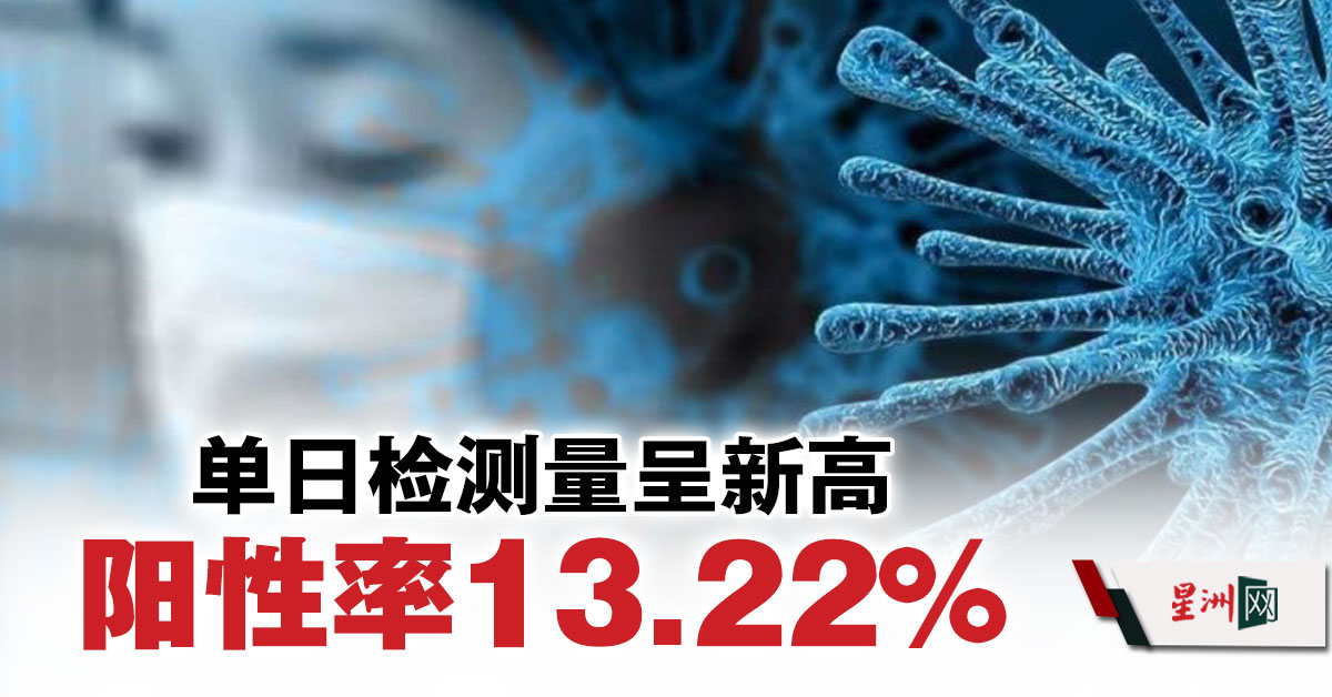 Sin Chew Daily 星洲日報on Twitter 过去最高的单日检测人数为8月13日的17万零906人 接著16万6774人 818 与16万2473人 0 T Co W12q8xabj5 星洲日报 Sin Chew Daily 星洲日報on Twitter 过去最高的单日检测人数为8月13日的17万零906人 接著16万6774人 818 与16万2473人 0 T Co W12q8xabj5 星洲日报