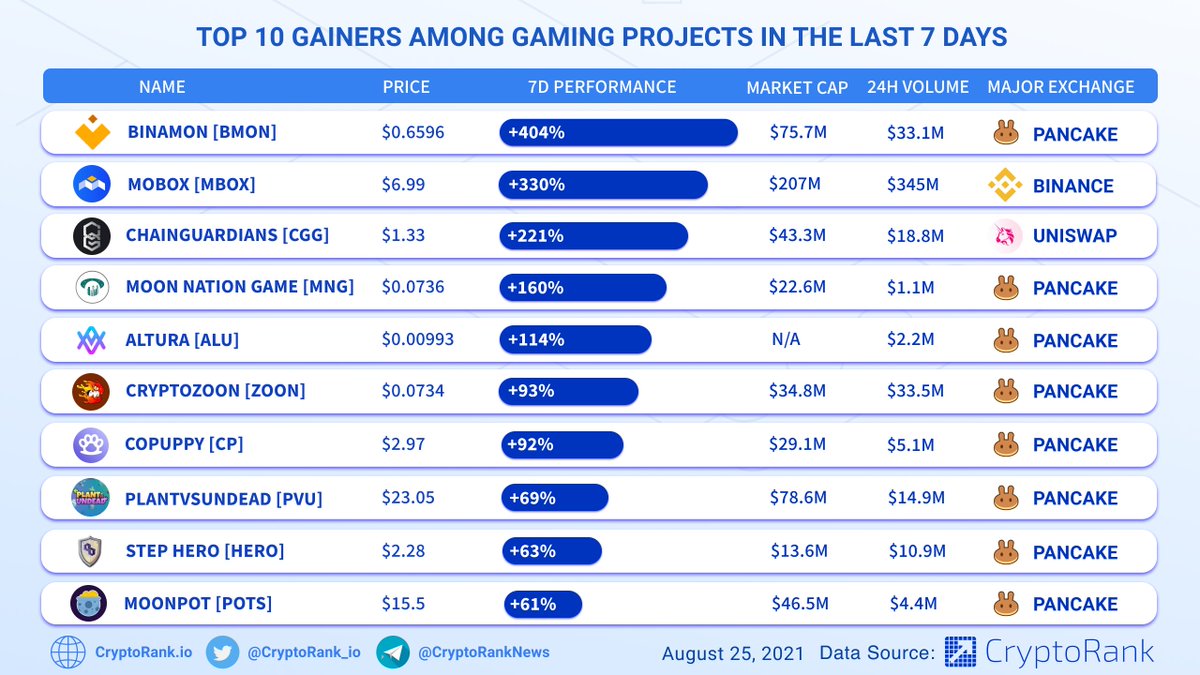 Top 10 Gainers Among Gaming Projects in the Last 7 days 📈

$BMON +404%
$MBOX +330%
$CGG +221%
$MNG +160%
$ALU +114% 
$ZOON +93%
$CP +92%
$PVU +69%
$HERO +63%
$POTS +61%

👉 cryptorank.io/category/gaming