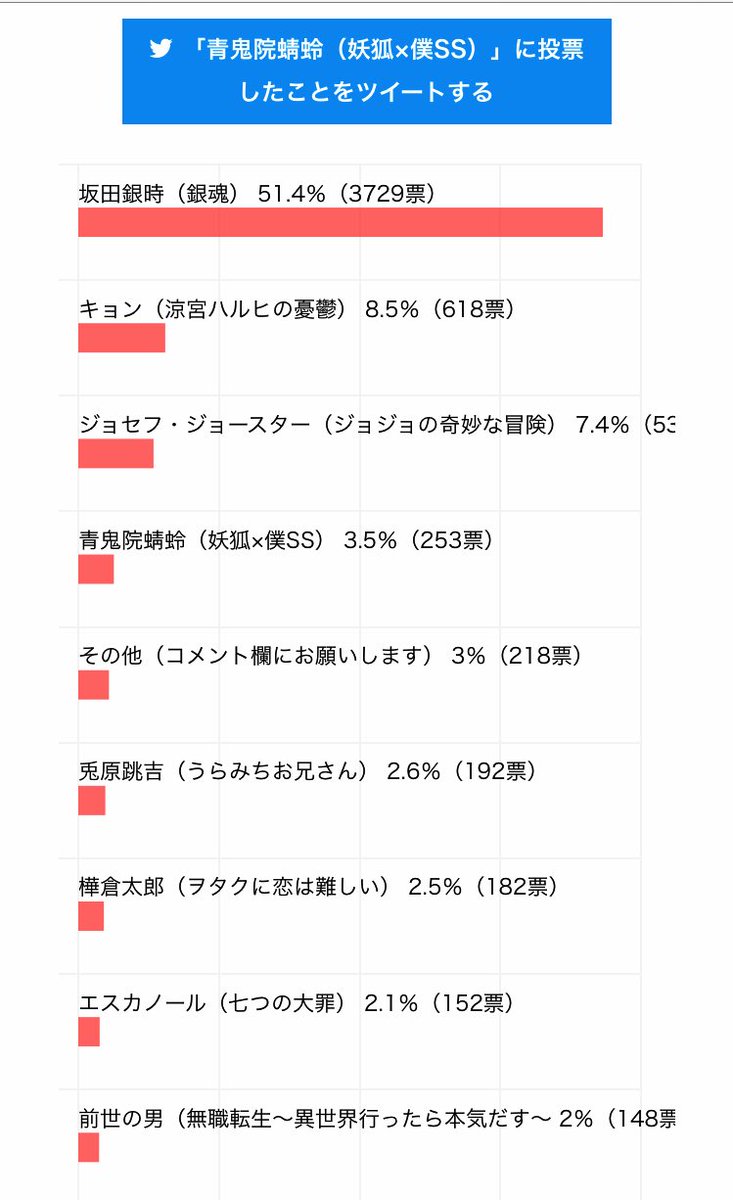 杉田智和さんの演じたテレビアニメキャラで好きなのは？ 「青鬼院蜻蛉