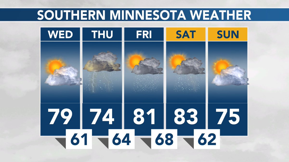 SOUTHERN MINNESOTA WEATHER: Generous sunshine today and becoming less humid for this afternoon. Rain and storm chances return starting Thursday. #MNwx https://t.co/lQ1Tx5hjVj
