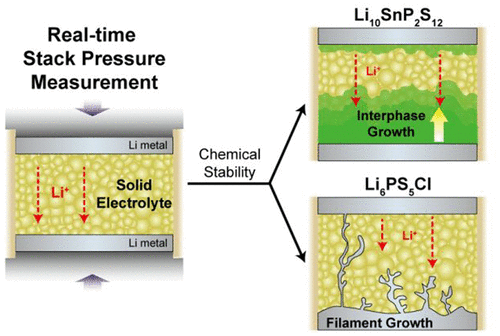 ACSEnergyLett's tweet photo. Stack Pressure Measurements to Probe the Evolution of the Lithium–Solid-State Electrolyte Interface, a Letter by by Chanhee Lee, Sang Yun Han, John A. Lewis, Pralav P. Shetty, David Yeh, Yuhgene Liu, Emily Klein, Hyun-Wook Lee, Matthew T. McDowell @iUNIST https://t.co/SPvNGOnLsS https://t.co/ZzWPF4ajfZ