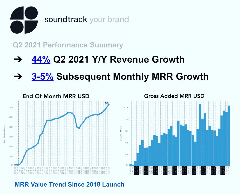 Since pivoting from Spotify Business and launching Soundtrack in 2018,, Rolling out 75 markets, 15 K licensing deals, building a world leading B2B product &amp; team, dealing with a global covid-pandemic, and now…. #soundtrackyourbrand  #fuelventurecapital