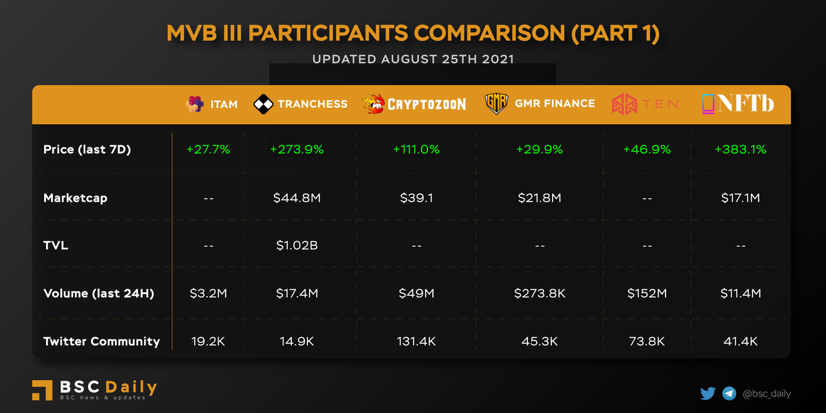 bsc_daily's tweet photo. MVB III PARTICIPANTS COMPARISON (PART 1) ‼

A quick comparison between some #MVBIII participants. 

Hope you can find your fav projects 🧐

Reply and retweet if you want part 2 👇

#BSC @BinanceChain 
@tranchess @CryptoZoonBSC @GMR_Finance @TENfinance @nftbmarket @itamgames https://t.co/cj1nXrtEfc
