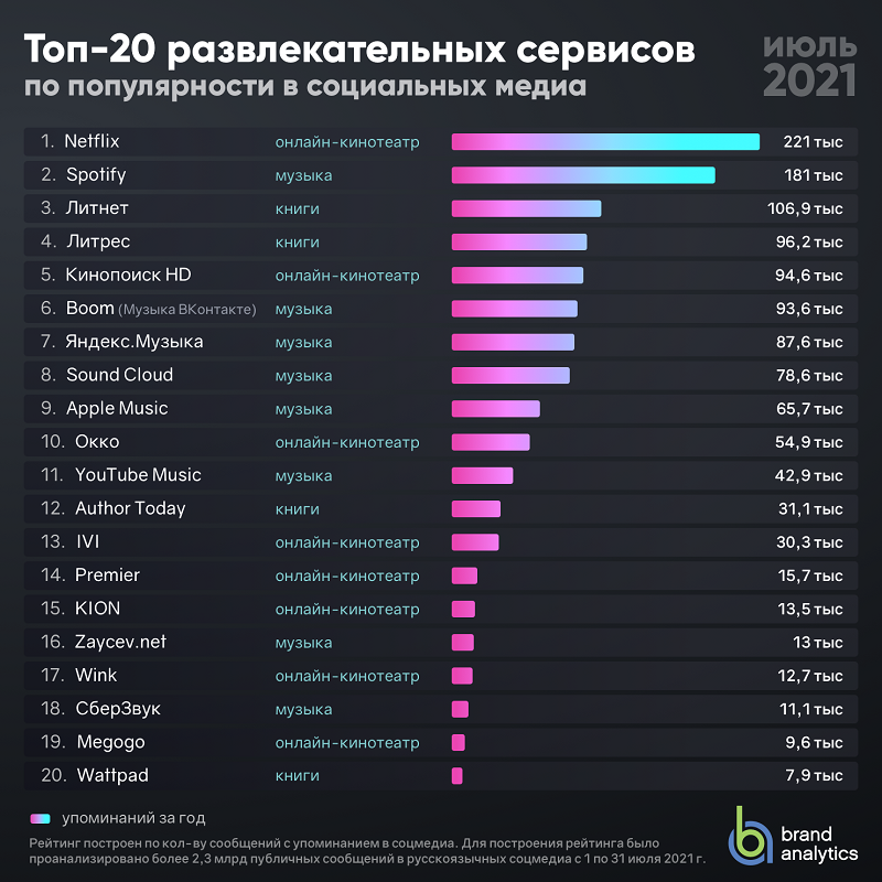 Топ-20 сервисов популярных развлечений в соцмедиа в июле 2021:

1 место - <a href="/NetflixRU/">Хочу в 2013-й</a> 
2 место - <a href="/SpotifyRussia/">SpotifyRussia</a> 
3 место - Литнет

Большой материал рейтинга сервисов развлечений уже доступен в блоге Brand Analytics br-analytics.ru/blog/top-20-en…