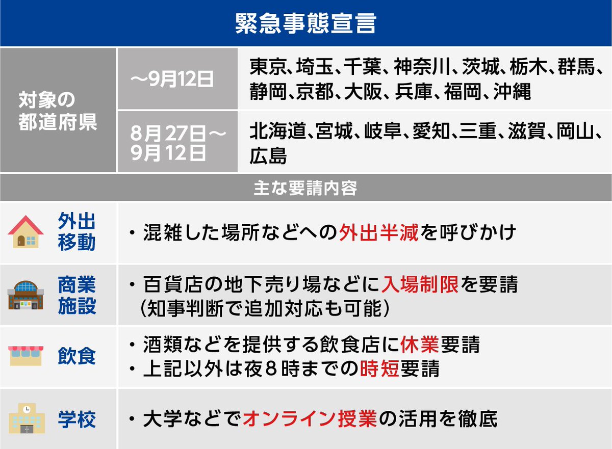 Yahoo Japan ヤフー 緊急事態宣言 拡大へ T Co M422bfkybb Yahoo ニュース 緊急事態宣言 北海道 宮城 岐阜 愛知 三重 滋賀 岡山 広島 茨城 栃木 群馬 東京 神奈川 埼玉 千葉 静岡 大阪 京都 兵庫 福岡 沖縄 まん延防止等重点措置