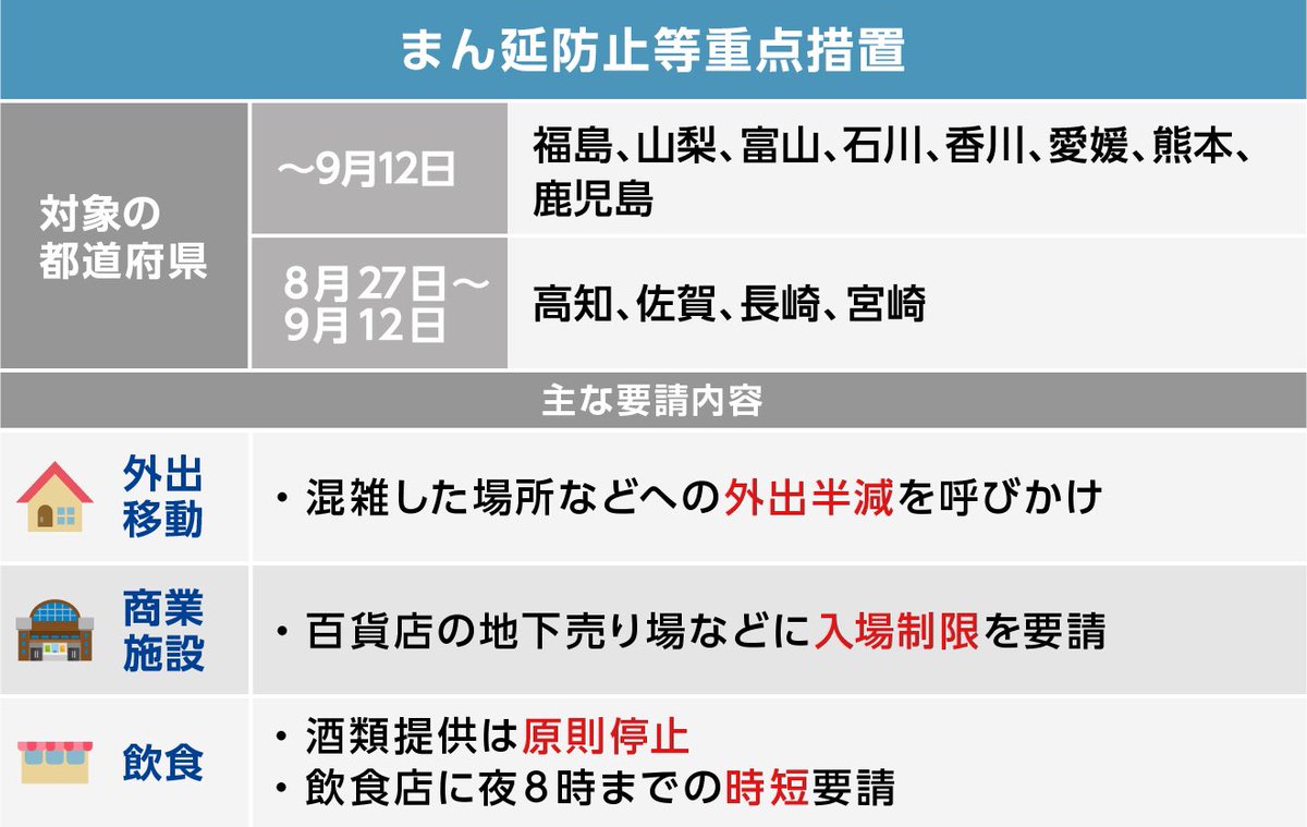 Yahoo Japan ヤフー 緊急事態宣言 拡大へ T Co M422bfkybb Yahoo ニュース 緊急事態宣言 北海道 宮城 岐阜 愛知 三重 滋賀 岡山 広島 茨城 栃木 群馬 東京 神奈川 埼玉 千葉 静岡 大阪 京都 兵庫 福岡 沖縄 まん延防止等重点措置