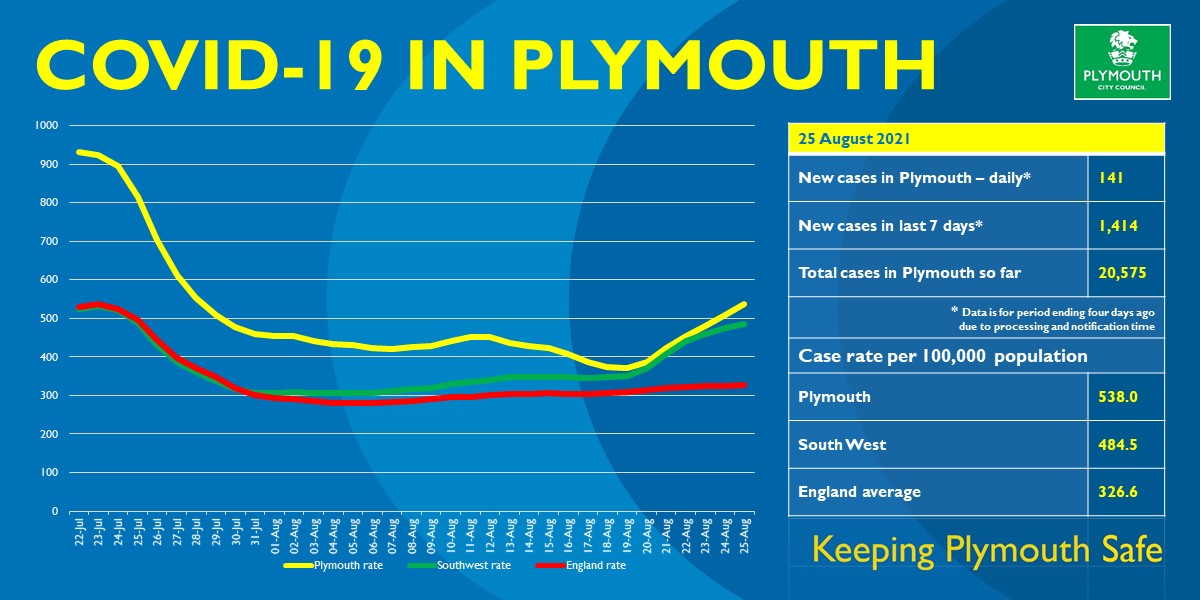 Rates have risen again today, with 141 new cases.

With the great weather we're having, why not meet outside to reduce the risk of infection.

Get vaccinated if you're 16 or over at a drop in session this week: plymouth.gov.uk/newsroom/mains…
