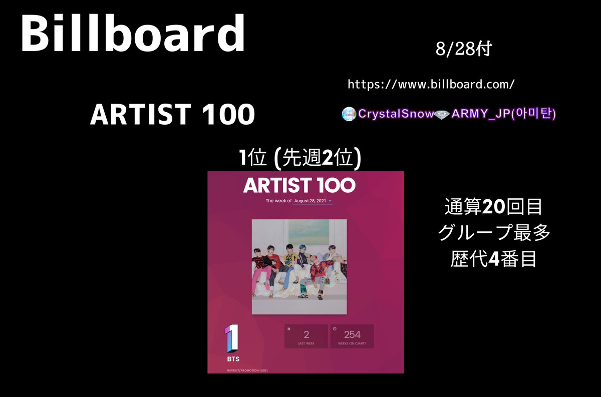 Crystalsnow Army Jp 아미탄 Slow Billboardチャート8 2 Artist100 1 通算回目 Social50 チャート停止中 Artist100にも影響あると思うので Wikipedia Tw Ig Fb Yt公式 フォローrt コメシェア ツイートに Bts Twt Mpn Butter