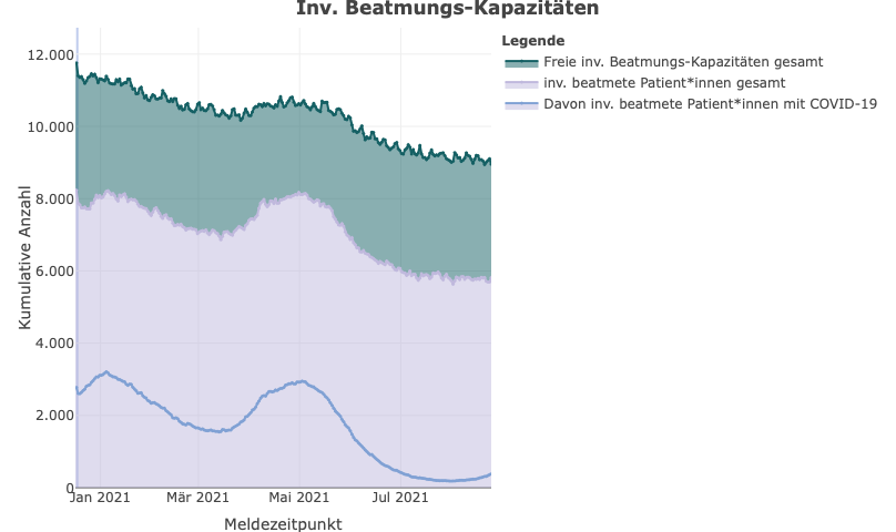 ECMOKaragianni1's tweet photo. Ein Trend aus dem Intensivregister der zutiefst beunruhigt: Die Zahl der betreibbaren #Intensivbetten mit Beatmungsmöglichkeit geht von Monat zu Monat zurück auf jetzt etwa 9000. Viele Kliniken melden uns Personalprobleme. Das Personal ist müde und wird weniger. #pflexit https://t.co/GQe9xcYoAA