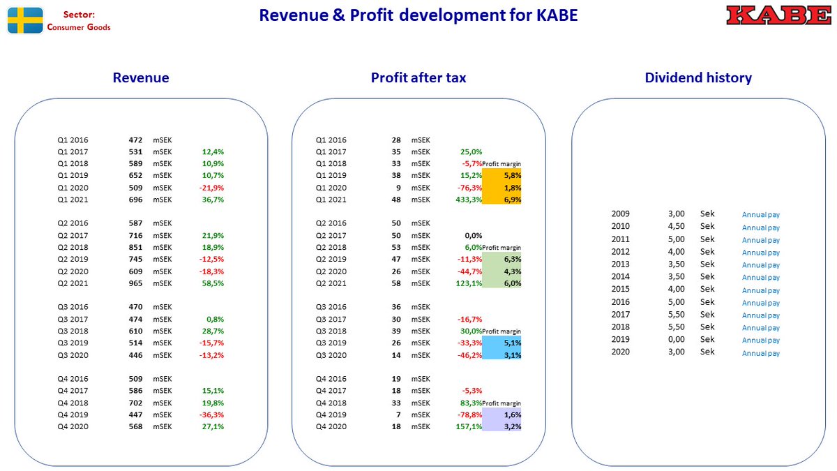 NordicStock's tweet photo. Updated fact sheet for #Instalco + #RaySearchLaboratories + #KABE + #Malmbergs in Sweden after their Q2 2021 reporting ...
#nobiz #dkbiz #aktier #aksjer #udbytte #utbytte #osinko #osakkeet https://t.co/L1wgLKrHEY