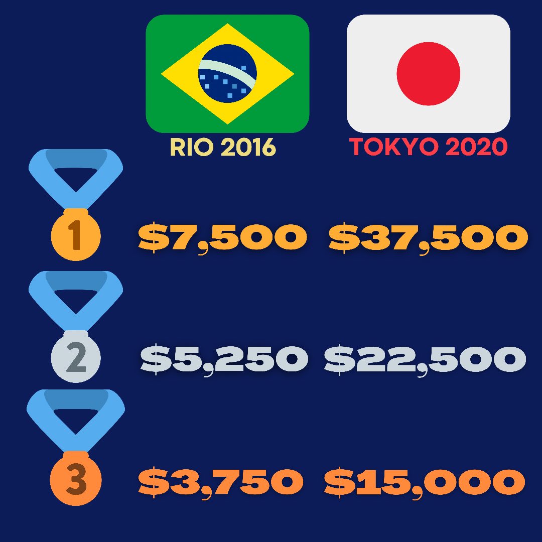 SwimmingWorld's tweet photo. Tokyo 2020 is the first Games where Olympic &amp; Paralympic athletes earn the same amount of prize money for their wins🥇🥈🥉A 400% increase…

This was decided by The U.S. Olympic Committee board after the 2018 PyeongChang Winter Games.

#paralympics #tokyo2020 #ShowTheWorld https://t.co/5nDBozQD3P