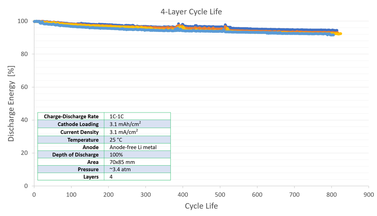 QuantumScapeCo's tweet photo. ⚡Our 4-layer cells have now surpassed 800 cycles with >90% energy retention under uncompromised test conditions: 1C-1C, 25°C, 100% DoD, 3.4 atm — exceeding the energy retention spec of 800 cycles to >80% & achieving a major 2021 milestone ⚡ #theFutureIsSolid https://t.co/GrawekQlmR