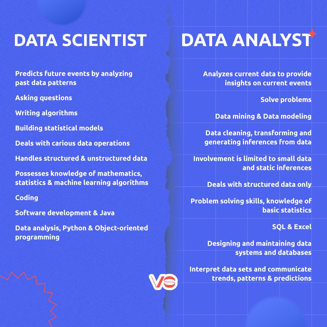🚩 Data Scientist vs. Data Analyst
✏️ What would you add?
👉 Check out our cutting-edge Data Science bootcamp here: brainster.io/vienna-data-sc… 
#DataScientist