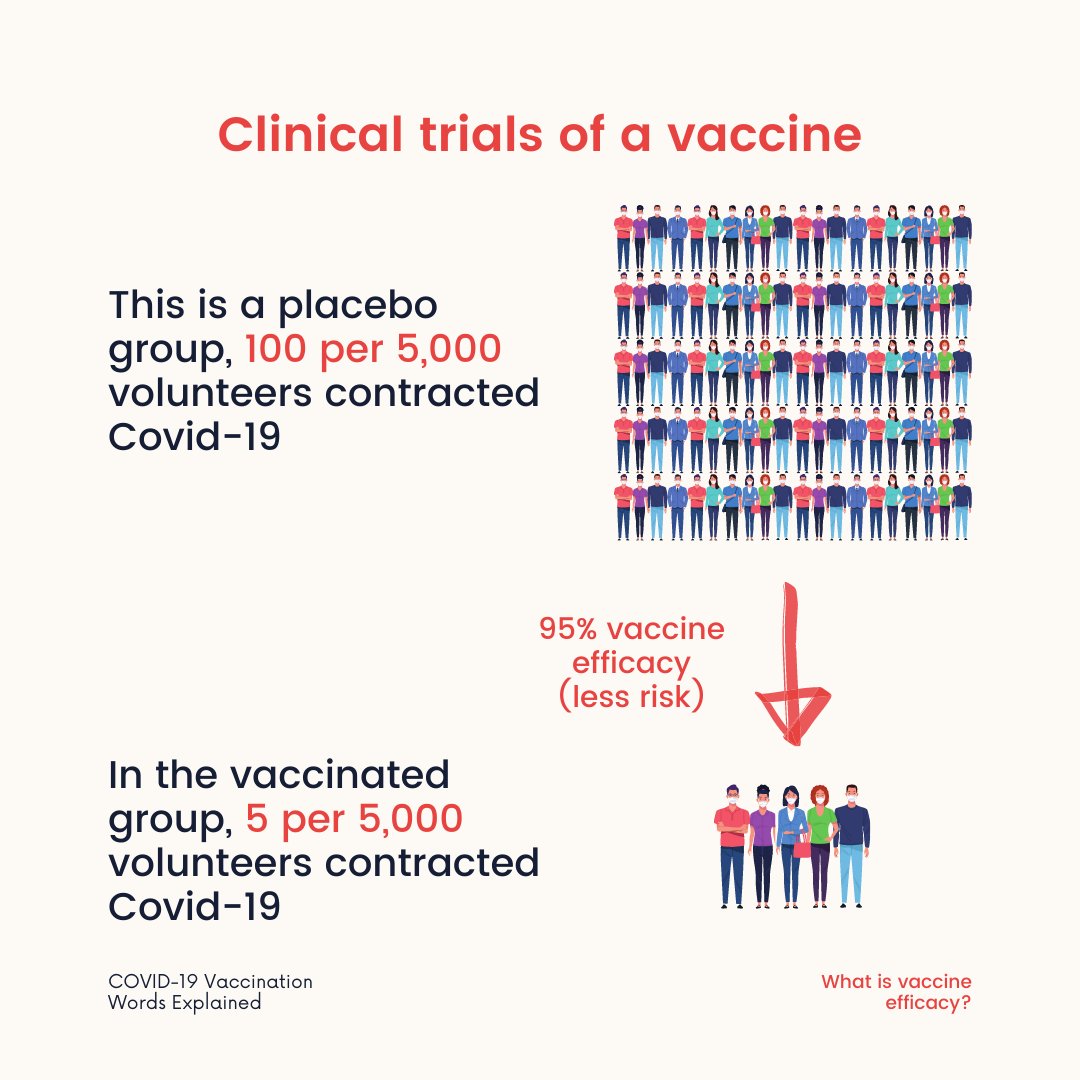 Who Europe On Twitter What Is Vaccine Efficacy Find Out The Answer In The Images Covid19 Vaccineswork