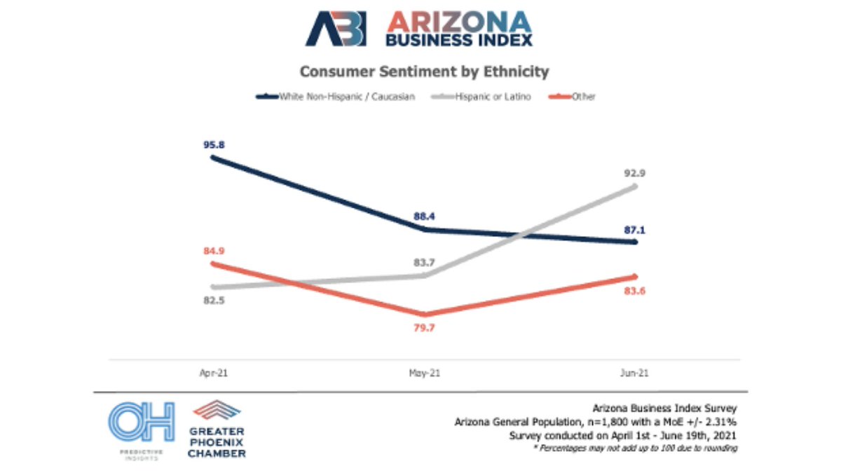 AZBusinessIndex's tweet photo. Sentiment among Hispanic/Latino consumers saw a significant increase in Q2, showing optimism with a 10.4-point increase from April June (92.9).

#ABI powered by @OHPredictive &amp; @phxchamber https://t.co/kxwc8gOIDj