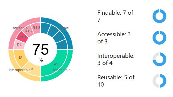 qsardb's tweet photo. QsarDB models and data archives are 75% FAIR according to Automated FAIR Data Assessment Tool (F-UJI @FAIRsFAIR_EU), 25% to go! https://t.co/bq08tw8uQl https://t.co/yMjviKiywJ