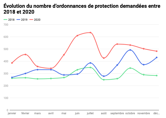 L'ORDONNANCE DE PROTECTION : Des Chiffres #ViolencesConjugales #RegardonsNous #CaNousRegarde #MeToo #ItsOnUs

> vie-publique.fr/en-bref/280594…