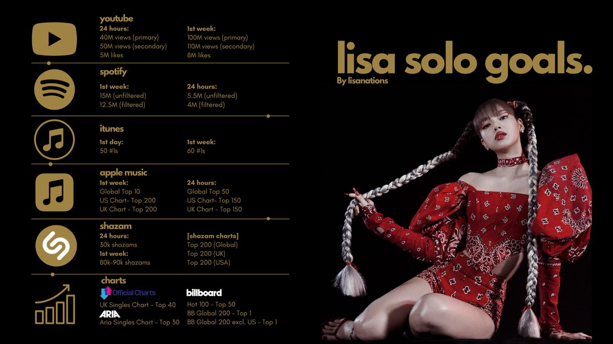 LISA SOLO GOALS. Be ready ❤️‍🔥 

LALISA ERA BEGINS
#SoloistLisa
