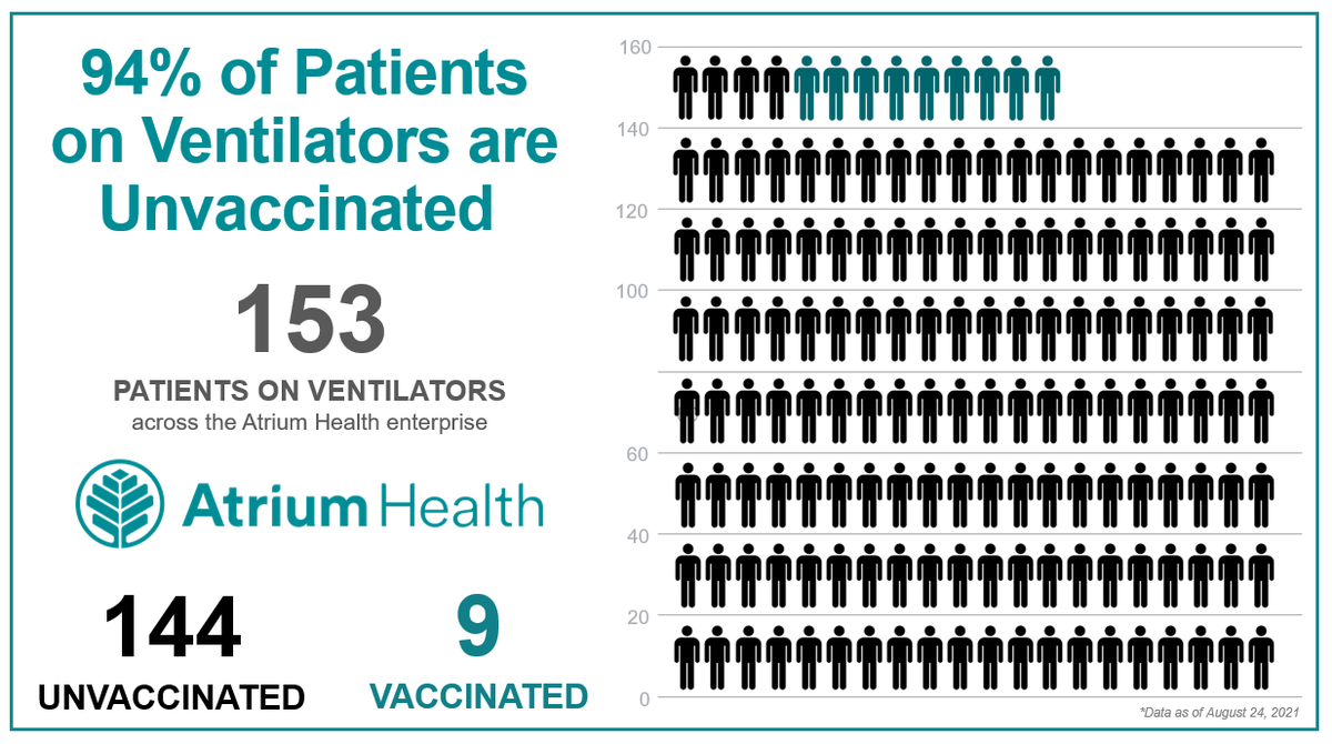 AtriumHealth's tweet image. Staggering data. We’re feeling the strain the pandemic continues to put on our healthcare system and others across the U.S. 

94% of patients on ventilators across our enterprise are unvaccinated. This can be prevented. 

Please get vaccinated: atriumhealth.org/COVID19vaccine