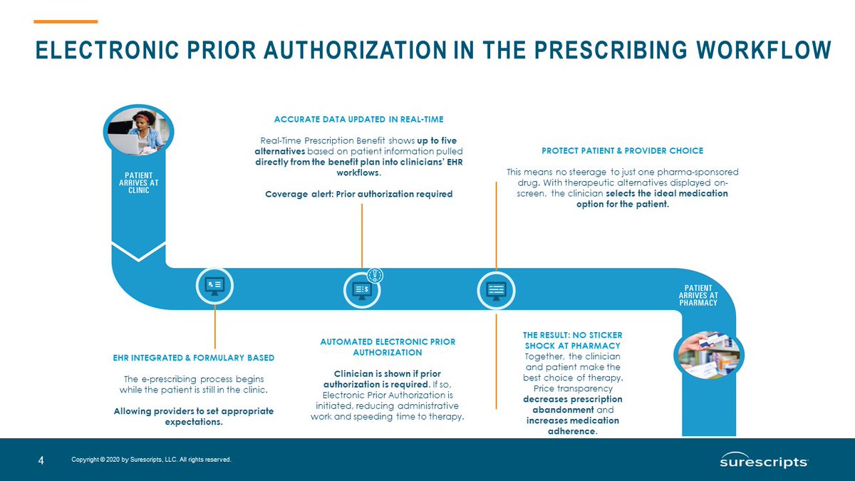 HCExecGroup's tweet image. Kelly Bundy, Manager of Product Innovation at @Surescripts,
presents a primer on prior authorization and electronic prior authorization in the prescribing #workflow

#FastPATH
#healthIT
#pharma 
#interoperability
