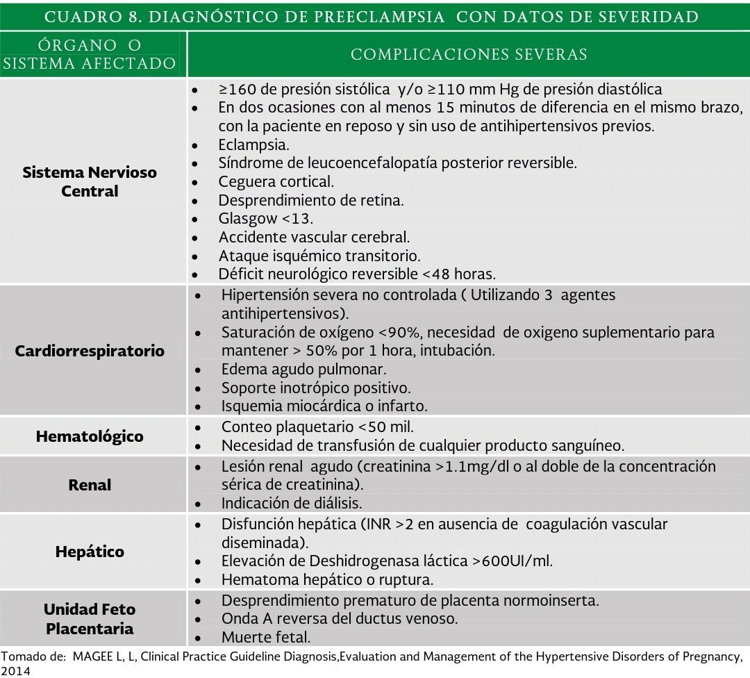 Preeclampsia, Criterios de severidad:

Cefalea persistente o inusual
Alteraciones visuales
Dolor Severo en Epigastrio o hipocondrio der
Edema pulmonar
Disfunción orgánica
HAS >160 SIS >110 DIA
HAS + Desprendimiento placentario
Creatinina >1.1
AST o ALT >70
↑ DHL
Plaquetas <100k