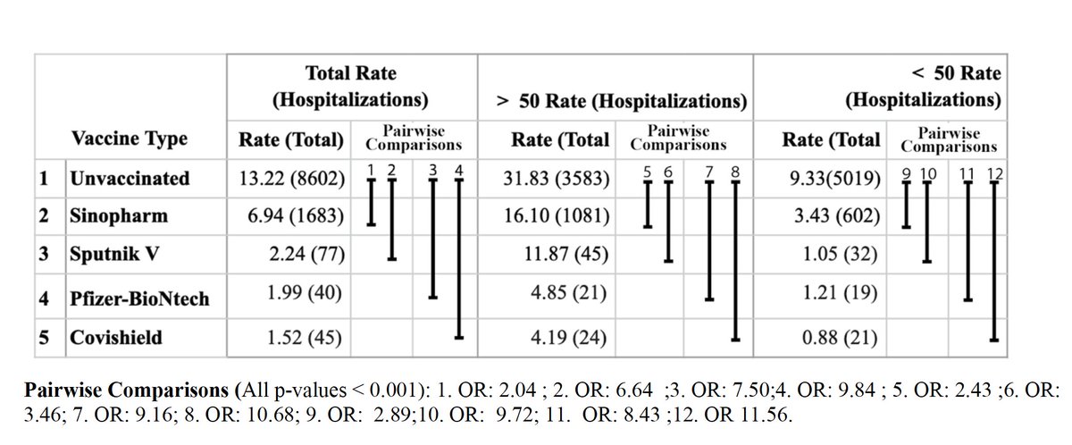 EricTopol's tweet image. Breakthrough infections in Bahrain among over 1 million vaccinees, including Delta wave, comparison of 4 different vaccines and outcomes among unvaccinated researchsquare.com/article/rs-828…
particular vulnerability of Sinopharm noted 
@DrSidMukherjee and colleagues