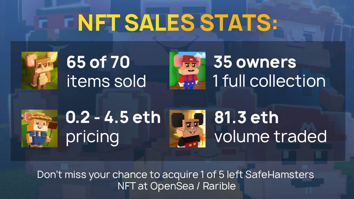 🖼️We've sold 65 #NFTs from our first ever release and only one known buyer has collected the entire set!!!✨🏆✨ We plan on making yet another themed set in September, more on this in the coming weeks!⚔️🐹🛡️

#GameFi #NFTartists #BSC #CryptoNews #BSCNews