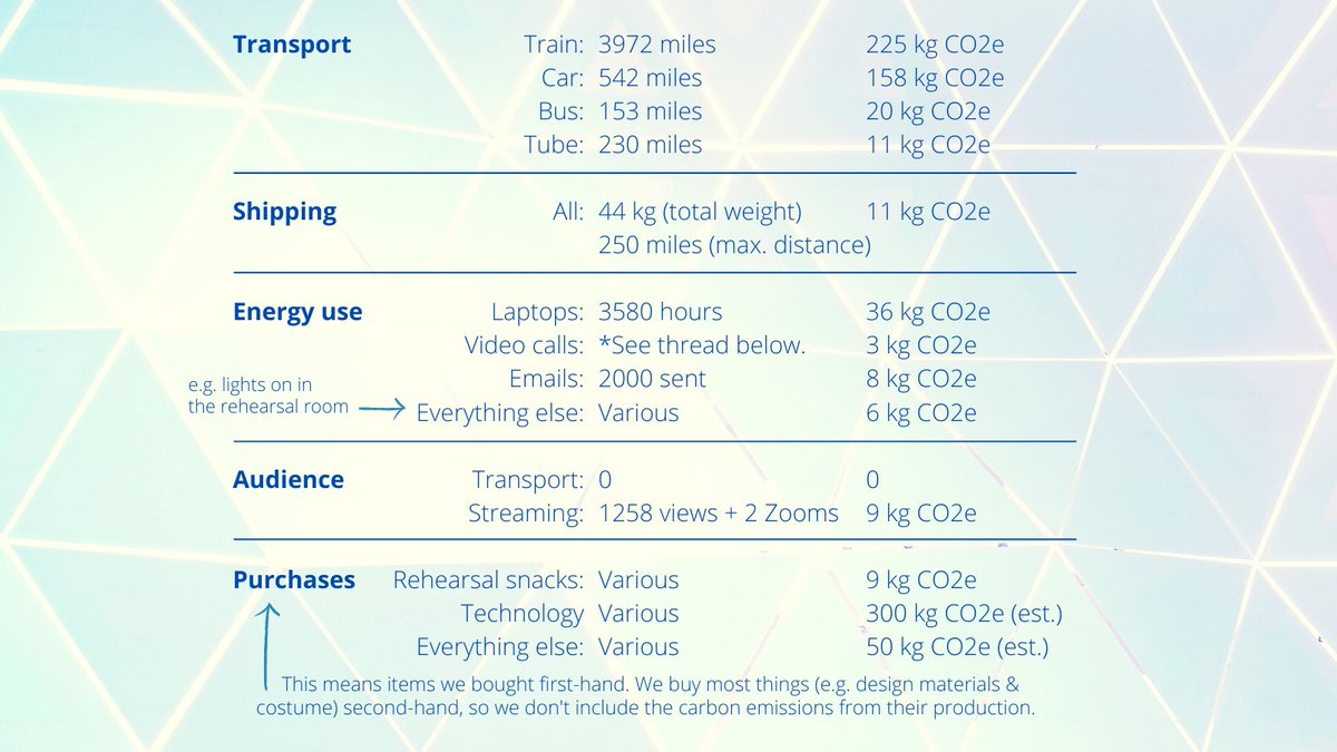 To calculate our footprint, we recorded lots of things! E.g.
- miles of train, car, bus &amp; tube journeys
- weight &amp; distance of deliveries
- wattage/length of energy use e.g. time on laptops, length &amp; no. of participants on Zooms
- items bought first-hand e.g. rehearsal snacks