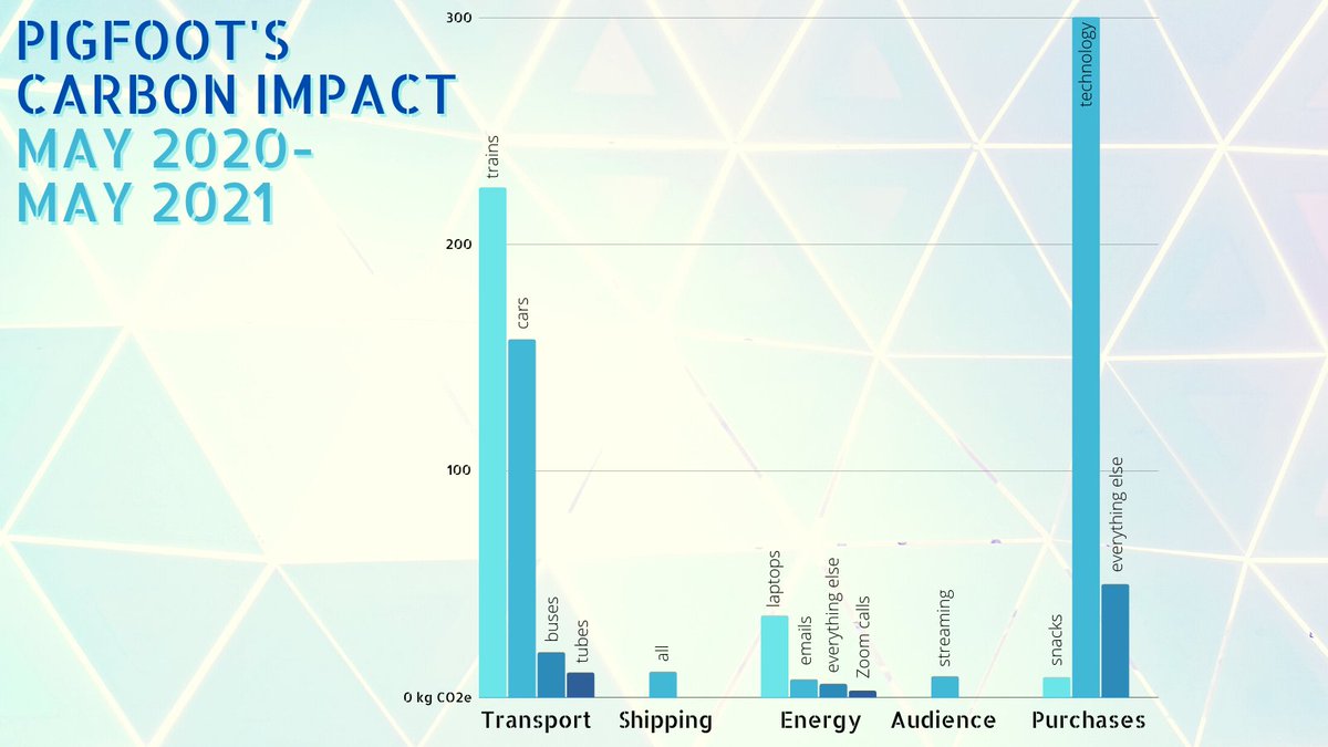 As a company, we don’t create many carbon emissions, but there are some we haven’t yet learnt how to avoid.

So we’re posting our carbon impact for May 2020-2021, and we’re calling on other companies to calculate theirs! 👣

Check out our thread below for more info 👇