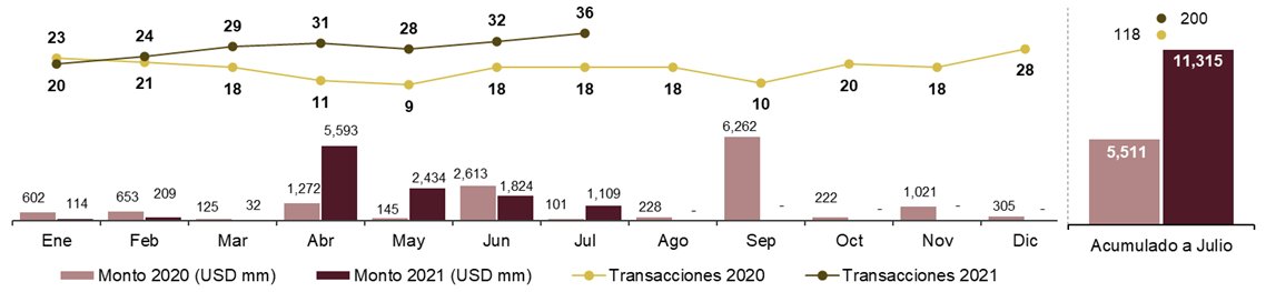 Un placer compartir nuestro análisis mensual de julio. RIóN: Boletín Fusiones y Adquisiciones en México - Julio 2021 conta.cc/3zhxdfZ 
#fusionesyadquisiciones #fusiones #ventadeempresas #compradeempresas #mergersandacquisitions #rion #rionma #valuaciondeempresas