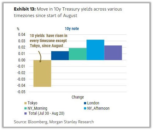 The 10-year Treasury yields have risen in every time zone except Tokyo, since august
Source: Bloomberg, Morgan Stanley Research