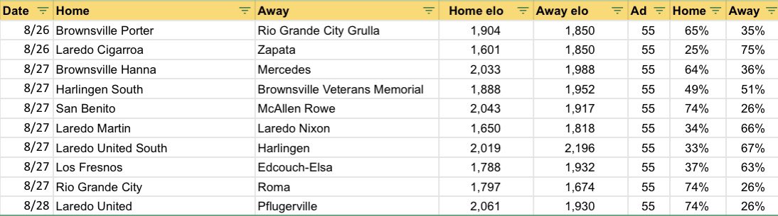 Rio Grande Valley - Week 1 Predictions

Games to watch;
Harlingen at Laredo United South
Mercedes at Brownsville Hanna
Pflugerville at Laredo United

#txhsfb