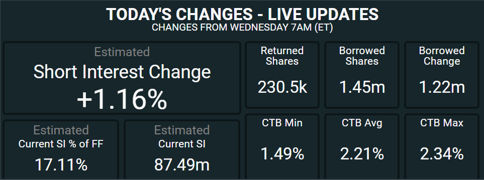 $AMC Short Interest Update
