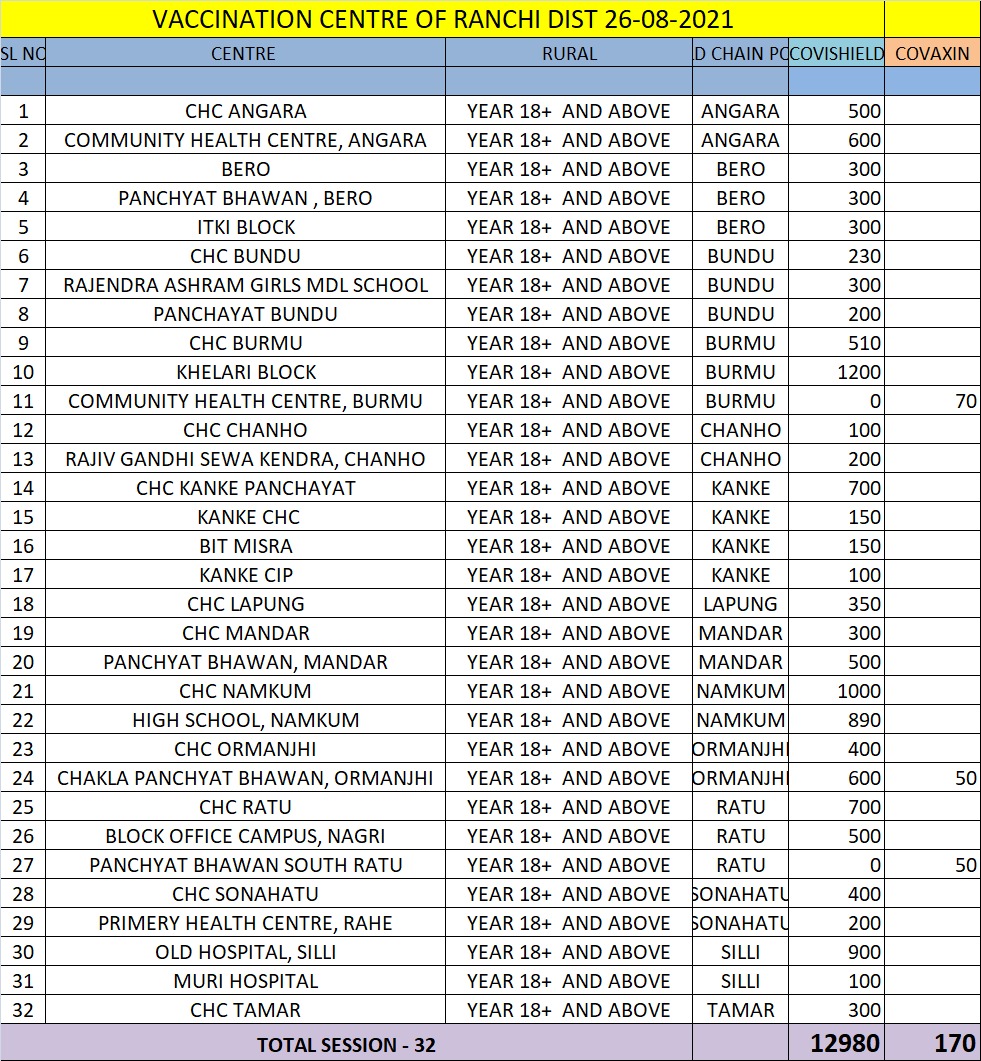 DC_Ranchi's tweet photo. List of vaccination centres (Slot Booking) in Ranchi Urban and Walk-In centres in Ranchi Rural for 26-08-2021 (Thursday). 
#GetVaccinated 
#vaccine 
#COVID19

@HemantSorenJMM 
@JharkhandCMO 
@BannaGupta76 
@prdjharkhand 
@RanchiPIB 
@NHM_JHARKHAND 
@DDC_Ranchi 
@DproRanchi https://t.co/DqBO50XEGK