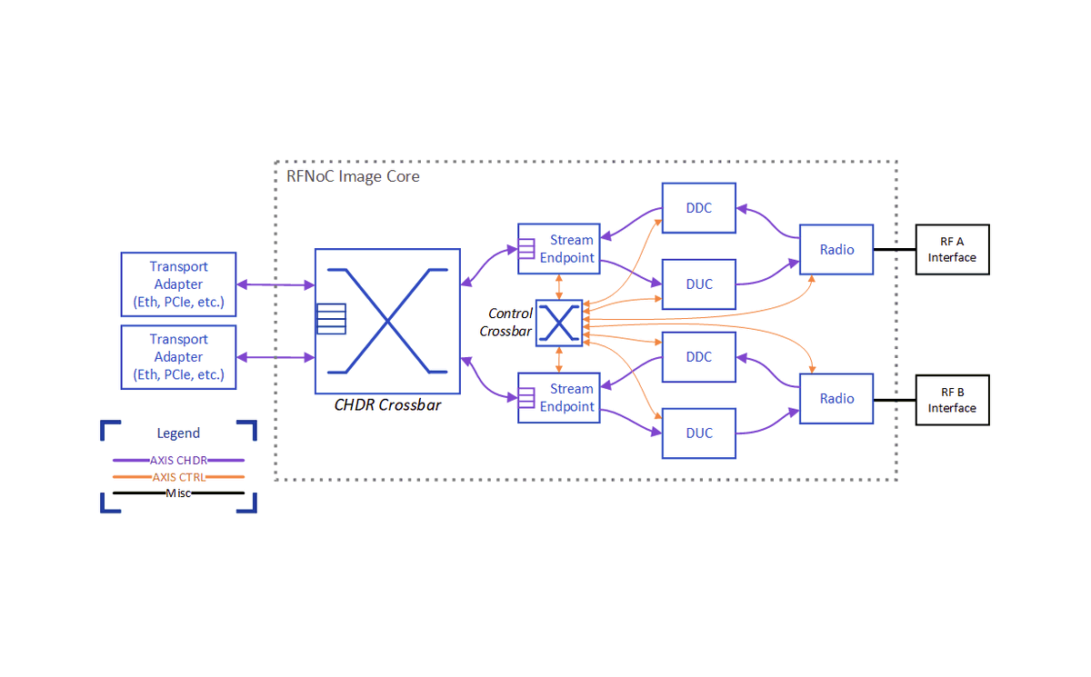 giammaiot2's tweet photo. TUTORIAL: RFNoC 4 environment development setup for USRP Ettus Research devices https://t.co/bldTkeYEcD #SoftwareDefinedRadio #SDR #USRP #RFNoC #GNSS #GALILEO #GLONASS #BEIDOU #GPS #DSP #DAC #ADC #FPGA #RFNoC #framework https://t.co/iUW1V9Osmp