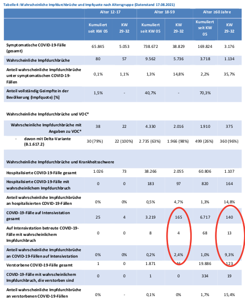 <a href="/c_drosten/">Christian Drosten</a> Wir sehen schon jetzt wie gut die Impfung schützt. 97% der Intensivpatienten sind Ungeimpfte, bei der Gruppe zwischen 18-60J und 94% bei allen Altersgruppen.