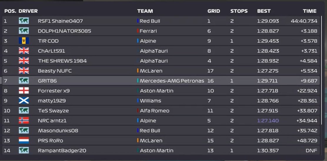 TIR Division 4 R1 Result - Bahrain 🇧🇭

🥇 RSF1 Shaine0407
🥈 DOLPH1NATOR3085
🥉 TIR COD

Shaine takes victory in Division 4's season opener with a battle that went down to the very end 👀 #F12021 #F1Esports #Xbox