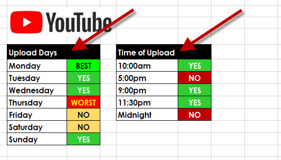 Has anyone cracked the code revealing the best time to upload content? Here's what my first 6 months on YouTube revealed, but it's a small sample size. #socialmedia #marketing