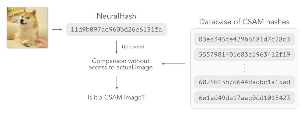 DrMattCrowson's tweet image. RT Apple’s NeuralHash — How it works and ways to break it dlvr.it/S6JSmP #neuralhash #hacking #csam #apple #ai