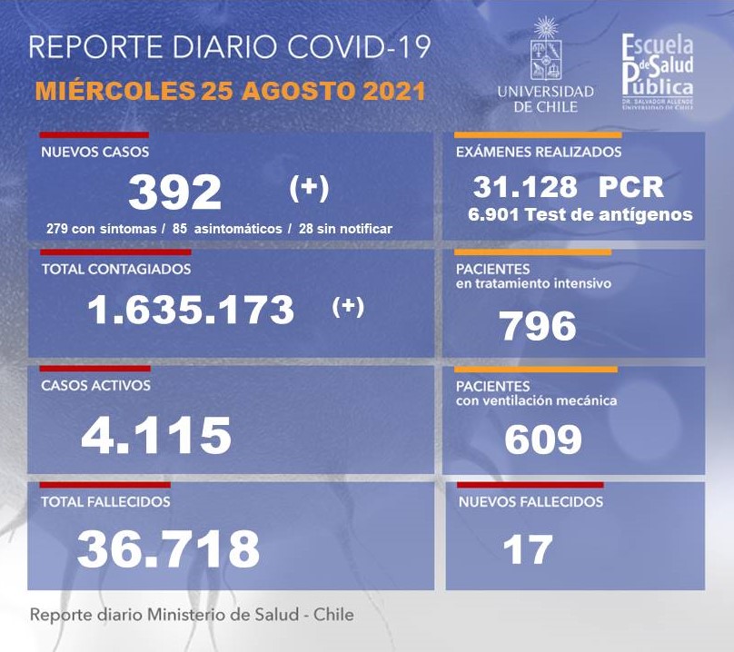 ESP U. de Chile (@esp_uchile) on Twitter photo 🔴Nuevo reporte <a href="/ministeriosalud/">Ministerio de Salud</a>
📉Este miércoles se registra una positividad de 0,98% a nivel nacional en las últimas 24 horas, la más baja de toda la pandemia.
✅Importante mantener medidas de autocuidado.
🧐Uso correcto y obligatorio de la mascarilla.
🖐️Lavado de manos. 🔴Nuevo reporte <a href="/ministeriosalud/">Ministerio de Salud</a>
📉Este miércoles se registra una positividad de 0,98% a nivel nacional en las últimas 24 horas, la más baja de toda la pandemia.
✅Importante mantener medidas de autocuidado.
🧐Uso correcto y obligatorio de la mascarilla.
🖐️Lavado de manos.