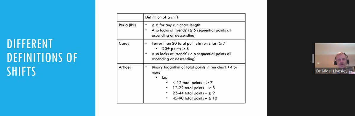 Faisalnaifaru's tweet photo. Anhoej, Perla, and Carey rules can be used for detection of shifts in process performance in #QI. 
Once a shift is seen, move the Median to a higher aim. 
Aim is not to make a fancy #runchart rather #process #improvement. 
Good to meet @NigelLivesley 😄
@nqocnindia @datta_vikram https://t.co/6dujOR4N6S