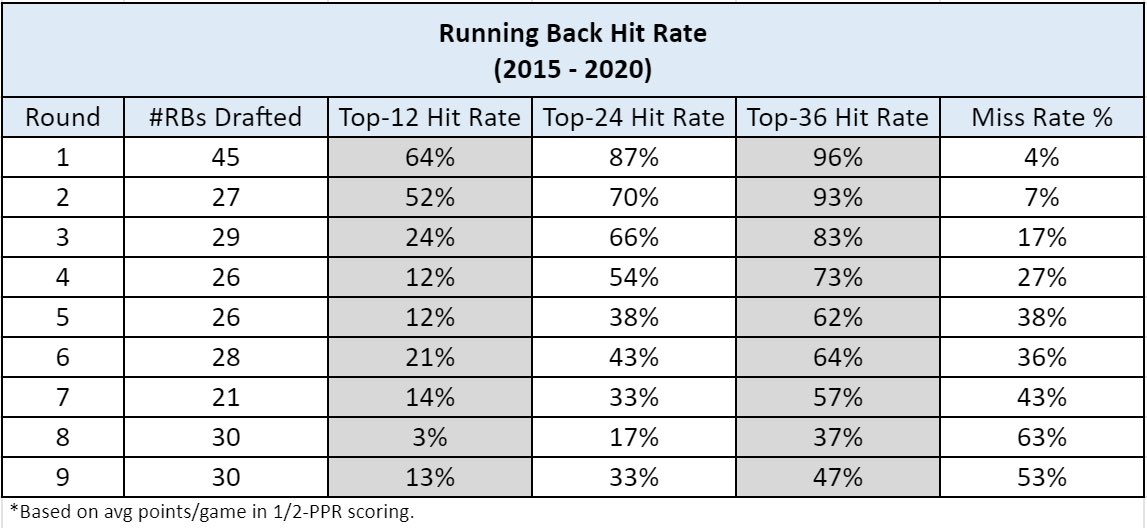 TheFantasyEng's tweet photo. Running back hit rate by round from 2015-2020.

(1/2-PPR, pts/g basis) https://t.co/SKO1hsZlZg