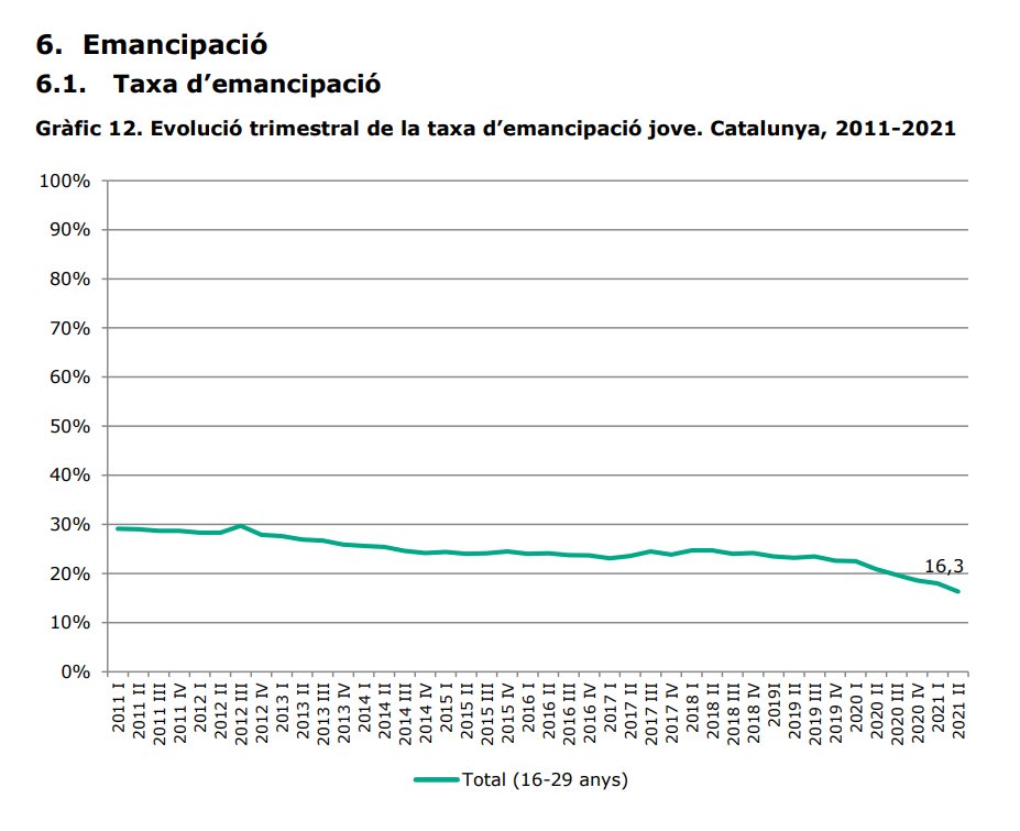 🔴 Nou mínim històric de l'emancipació juvenil a Catalunya. Només un 16,3% dels menors de 30 anys han marxat de casa, segons dades de l'EPA. En 10 anys s'han reduït a prop de la meitat.