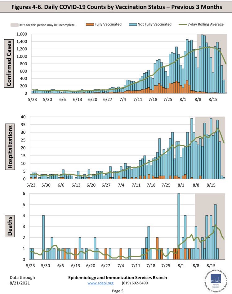 PieterBaker's tweet photo. #COVID19 #vaccines working really well here in San Diego. https://t.co/8S18SUA8G4