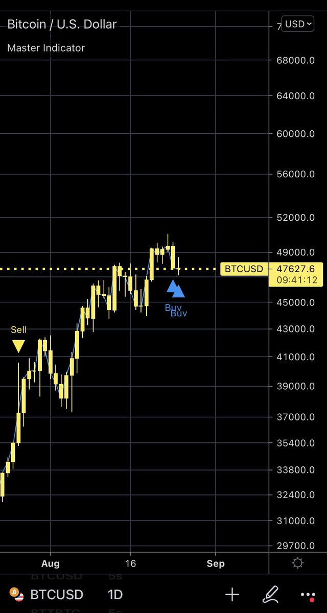master__signals's tweet photo. Bitcoin 2 buy signals last two days https://t.co/DqyBhbK8zB